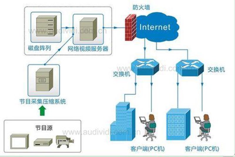 网络电视系统