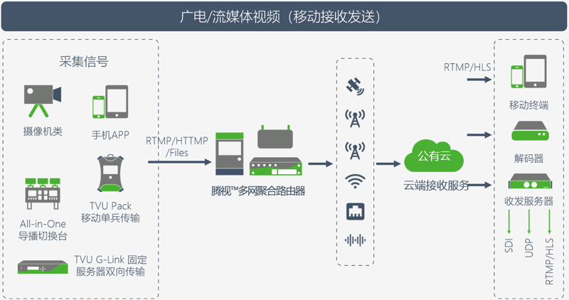流媒体服务器方案
